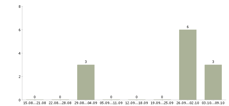 Работа требуются на вахту Симферополь - Число вакансий Симферополь по специальности требуются на вахту за 2 месяца