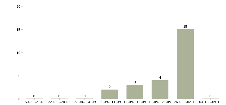 Работа агенты по страхованию Татарстан - Число вакансий Татарстан по специальности агенты по страхованию за 2 месяца