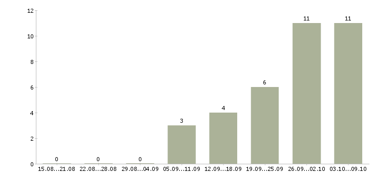 Работа водитель категории b Татарстан - Число вакансий Татарстан по специальности водитель категории b за 2 месяца