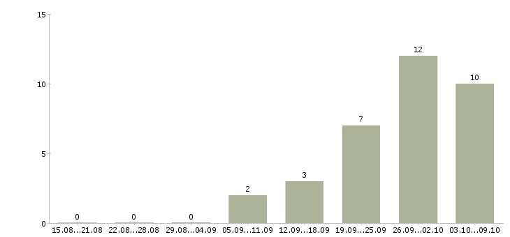 Работа начальник отдела по развитию Татарстан - Число вакансий Татарстан по специальности начальник отдела по развитию за 2 месяца