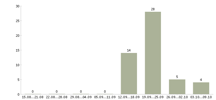 Работа менеджер по продажам недвижимости Удмуртия - Число вакансий Удмуртия по специальности менеджер по продажам недвижимости за 2 месяца