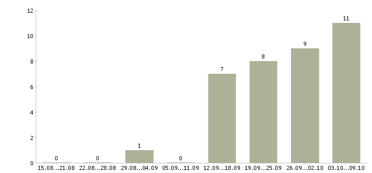 Работа системный менеджер Удмуртия - Число вакансий Удмуртия по специальности системный менеджер за 2 месяца