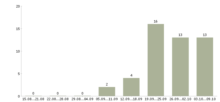 Работа сотрудник для работы на дому Чечня - Число вакансий Чечня по специальности сотрудник для работы на дому за 2 месяца