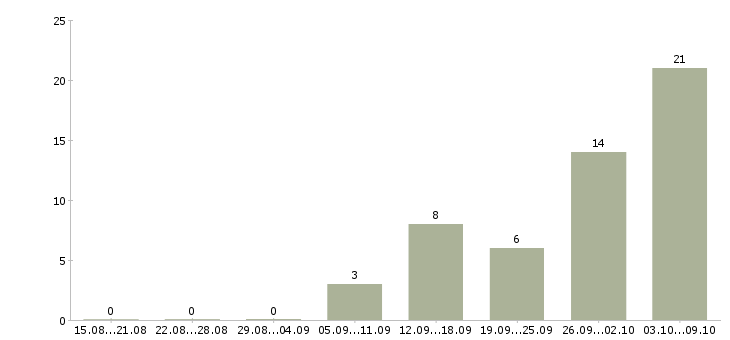 Работа сотрудник удаленно Чечня - Число вакансий Чечня по специальности сотрудник удаленно за 2 месяца