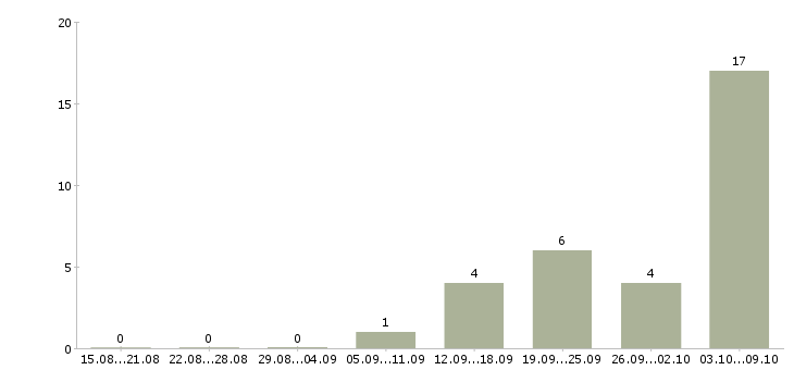 Работа менеджеры на удаленную работу Якутия - Число вакансий Якутия по специальности менеджеры на удаленную работу за 2 месяца