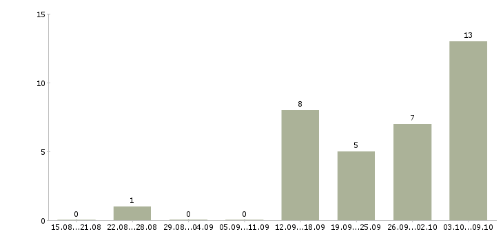 Работа менеджер на удаленную работу в Ангарске - Число вакансий в Ангарске по специальности менеджер на удаленную работу за 2 месяца