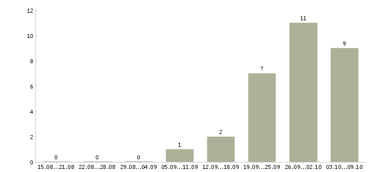 Работа директор по товару в Астрахани - Число вакансий в Астрахани по специальности директор по товару за 2 месяца