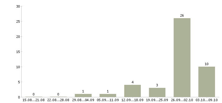 Работа менеджеры на удаленную работу в Балашихе - Число вакансий в Балашихе по специальности менеджеры на удаленную работу за 2 месяца
