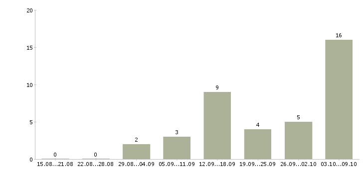 Работа консультант в интернет магазин в Барнауле - Число вакансий в Барнауле по специальности консультант в интернет магазин за 2 месяца