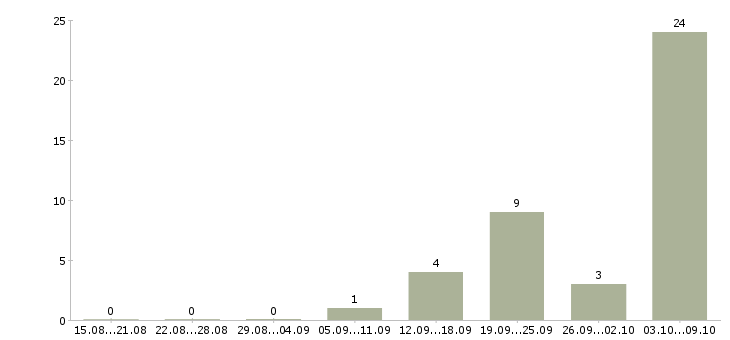 Работа мерчендайзер магазина в Брянске - Число вакансий в Брянске по специальности мерчендайзер магазина за 2 месяца
