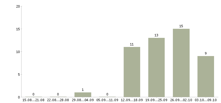 Работа грузчик без опыта в Вологде - Число вакансий в Вологде по специальности грузчик без опыта за 2 месяца