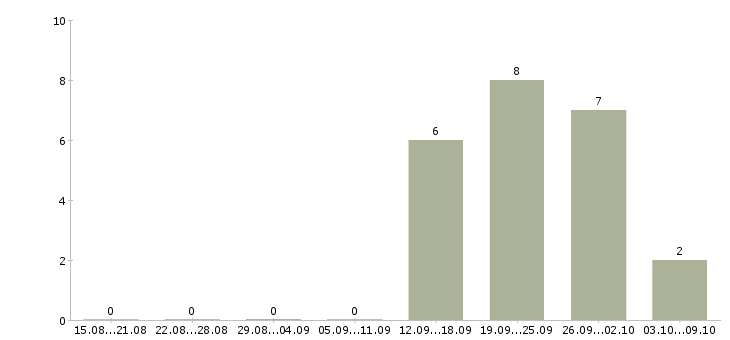 Работа дистанционно на дому в Вологде - Число вакансий в Вологде по специальности дистанционно на дому за 2 месяца