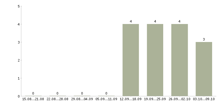Работа кассир супермаркета в Вологде - Число вакансий в Вологде по специальности кассир супермаркета за 2 месяца