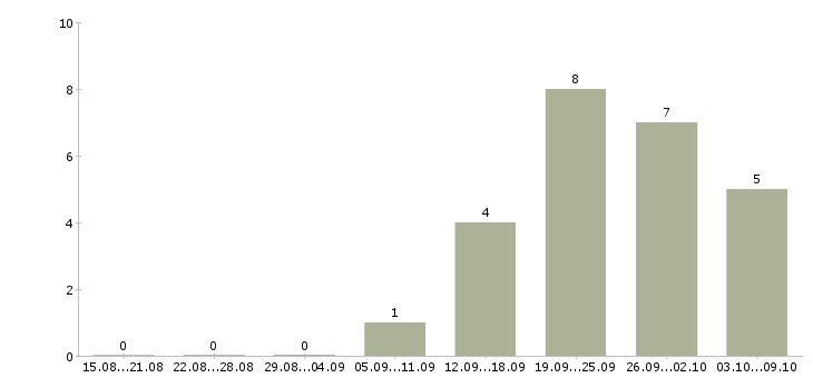 Работа специалист по транспорту в Воронеже - Число вакансий в Воронеже по специальности специалист по транспорту за 2 месяца