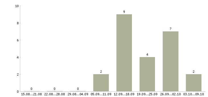 Работа директор по контролю в Иваново - Число вакансий в Иваново по специальности директор по контролю за 2 месяца