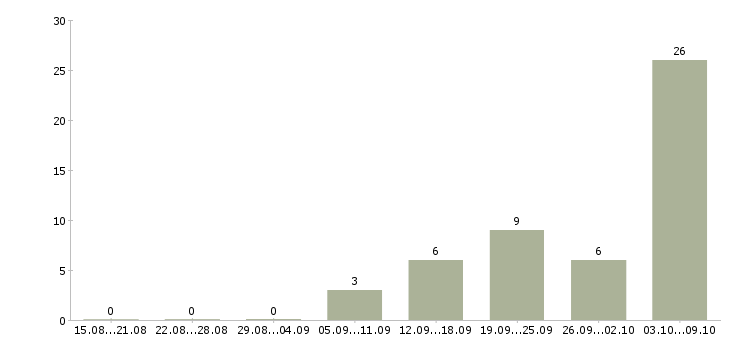 Работа токарь расточник в Ижевске - Число вакансий в Ижевске по специальности токарь расточник за 2 месяца