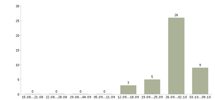 Работа мастер по обслуживанию в Иркутске - Число вакансий в Иркутске по специальности мастер по обслуживанию за 2 месяца