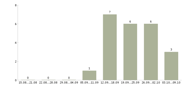 Работа офисный персонал в Казани - Число вакансий в Казани по специальности офисный персонал за 2 месяца