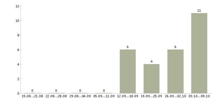 Работа разработчик программного обеспечения в Казани - Число вакансий в Казани по специальности разработчик программного обеспечения за 2 месяца