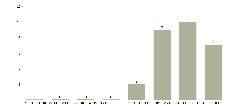 Работа мастер по строительным работам в Краснодаре - Число вакансий в Краснодаре по специальности мастер по строительным работам за 2 месяца
