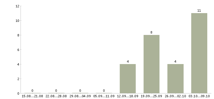 Работа мерчендайзер мобильный в Краснодаре - Число вакансий в Краснодаре по специальности мерчендайзер мобильный за 2 месяца