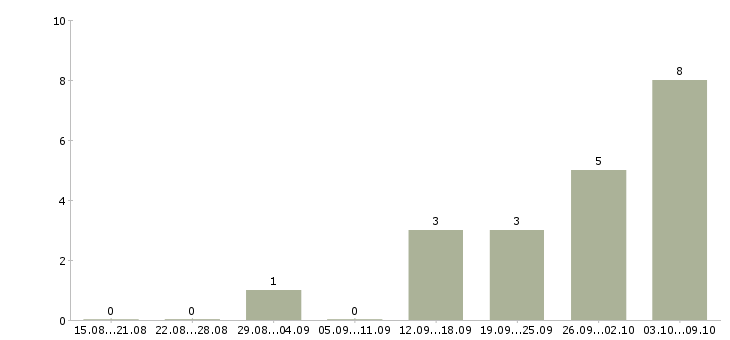 Работа оператор на дому удаленно в Кургане - Число вакансий в Кургане по специальности оператор на дому удаленно за 2 месяца