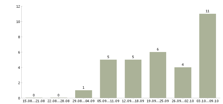 Работа размещение рекламы в интернет в Кургане - Число вакансий в Кургане по специальности размещение рекламы в интернет за 2 месяца