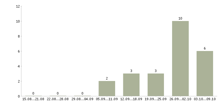 Работа транспортный рабочий в Кургане - Число вакансий в Кургане по специальности транспортный рабочий за 2 месяца