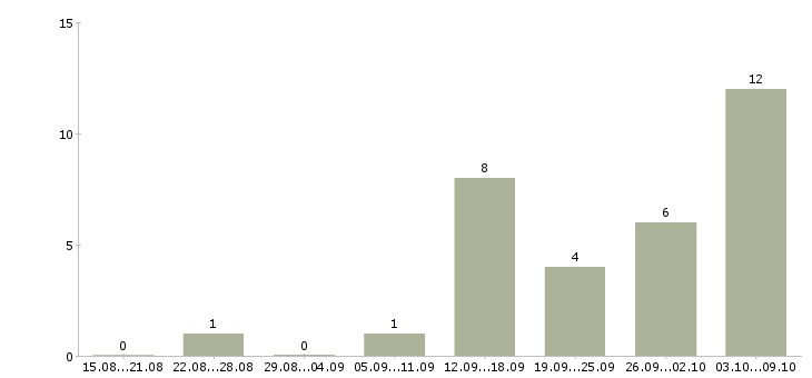 Работа с текстом в интернет в Липецке - Число вакансий в Липецке по специальности с текстом в интернет за 2 месяца