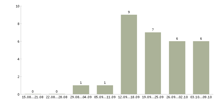 Работа замерщик дверей в Москве - Число вакансий в Москве по специальности замерщик дверей за 2 месяца