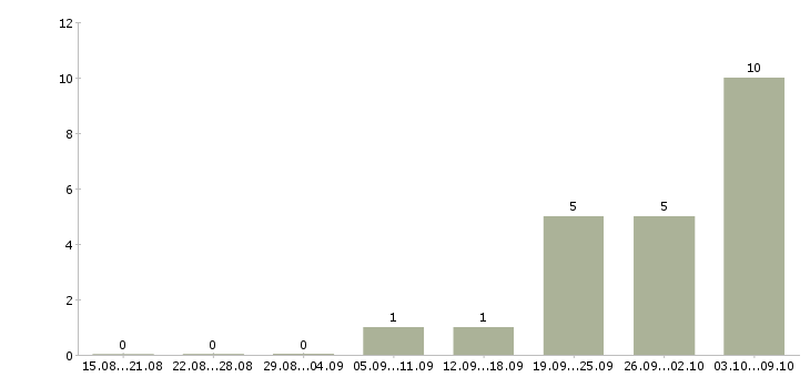 Работа корректор текста в Москве - Число вакансий в Москве по специальности корректор текста за 2 месяца