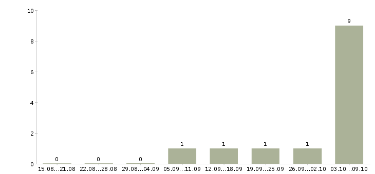 Работа рабочий зеленого хозяйства в Москве - Число вакансий в Москве по специальности рабочий зеленого хозяйства за 2 месяца