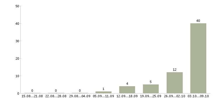 Работа администратор удаленно в Новосибирске - Число вакансий в Новосибирске по специальности администратор удаленно за 2 месяца