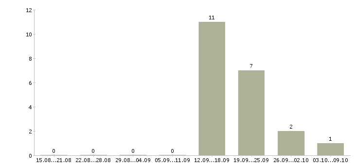 Работа заместитель директора по развитию в Новосибирске - Число вакансий в Новосибирске по специальности заместитель директора по развитию за 2 месяца
