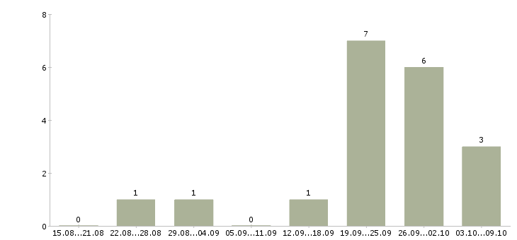Работа оператор подработка в Новосибирске - Число вакансий в Новосибирске по специальности оператор подработка за 2 месяца