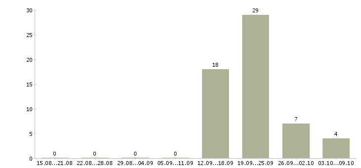 Работа кассир на подработку в Оренбурге - Число вакансий в Оренбурге по специальности кассир на подработку за 2 месяца