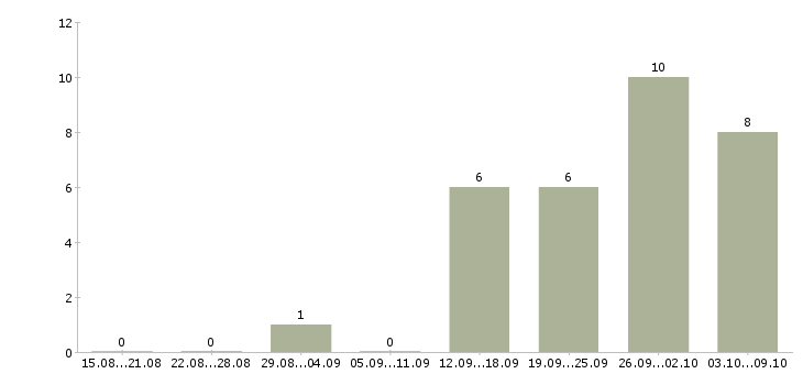 Работа менеджер по планированию в Оренбурге - Число вакансий в Оренбурге по специальности менеджер по планированию за 2 месяца