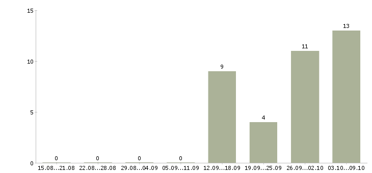 Работа менеджер по питанию в Пензе - Число вакансий в Пензе по специальности менеджер по питанию за 2 месяца
