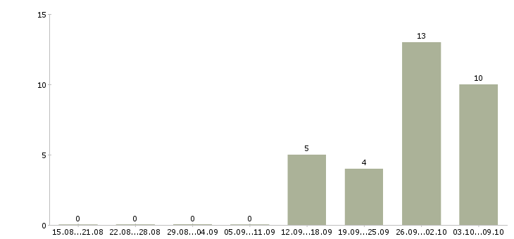 Работа менеджер по мотивации в Подольске - Число вакансий в Подольске по специальности менеджер по мотивации за 2 месяца