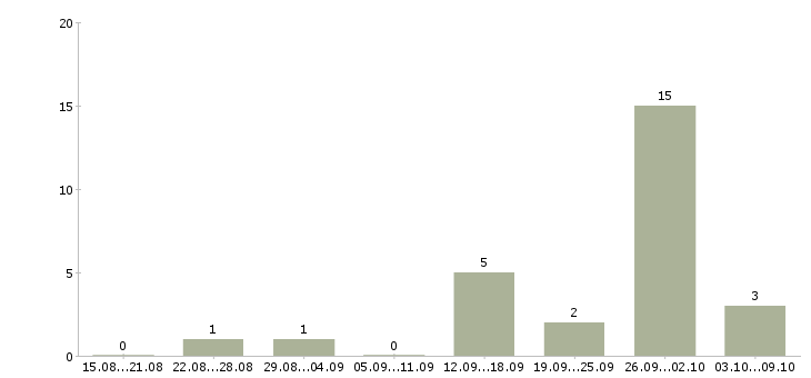 Работа менеджер для поиска клиентов в Пскове - Число вакансий в Пскове по специальности менеджер для поиска клиентов за 2 месяца