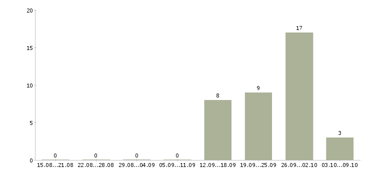 Работа менеджер по продаже техники в Пскове - Число вакансий в Пскове по специальности менеджер по продаже техники за 2 месяца