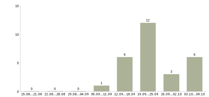 Работа продавец по залу в Пскове - Число вакансий в Пскове по специальности продавец по залу за 2 месяца