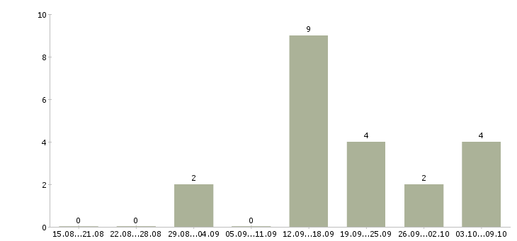 Работа java разработчик в Самаре - Число вакансий в Самаре по специальности java разработчик за 2 месяца