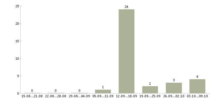 Работа водитель механик в Самаре - Число вакансий в Самаре по специальности водитель механик за 2 месяца