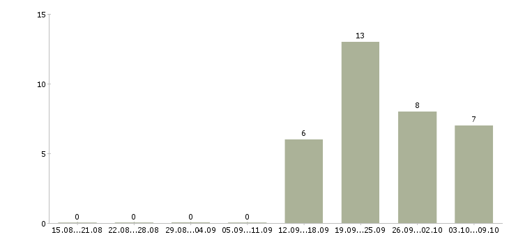 Работа охранник без опыта работы в Самаре - Число вакансий в Самаре по специальности охранник без опыта работы за 2 месяца