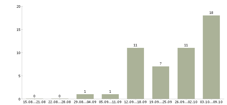 Работа доход дома в Саранске - Число вакансий в Саранске по специальности доход дома за 2 месяца