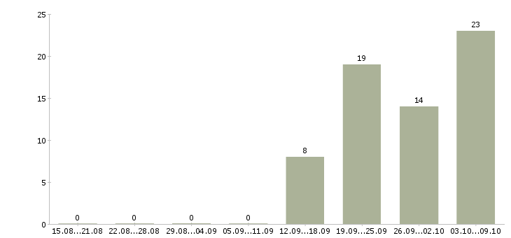 Работа комплектовщик с питанием в Смоленске - Число вакансий в Смоленске по специальности комплектовщик с питанием за 2 месяца