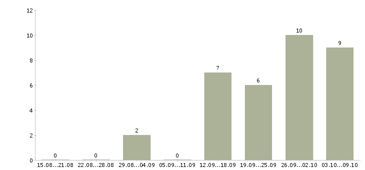 Работа с текстом в интернет в Смоленске - Число вакансий в Смоленске по специальности с текстом в интернет за 2 месяца