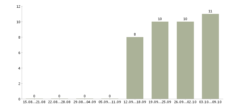 Работа управляющий менеджер в Солнечногорске - Число вакансий в Солнечногорске по специальности управляющий менеджер за 2 месяца