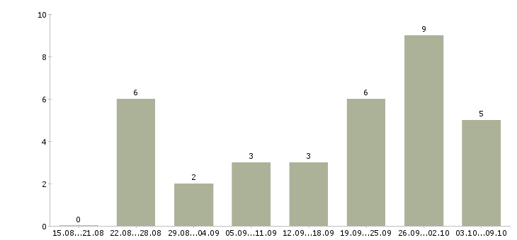Работа обработка документации в Ставрополе - Число вакансий в Ставрополе по специальности обработка документации за 2 месяца